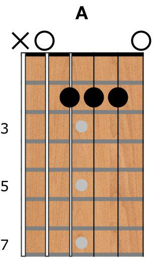 A guitar chord shape