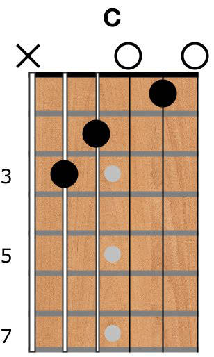 C guitar chord shape