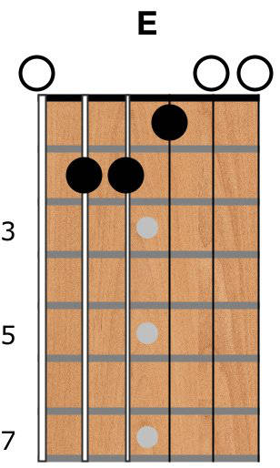 E guitar chord shape